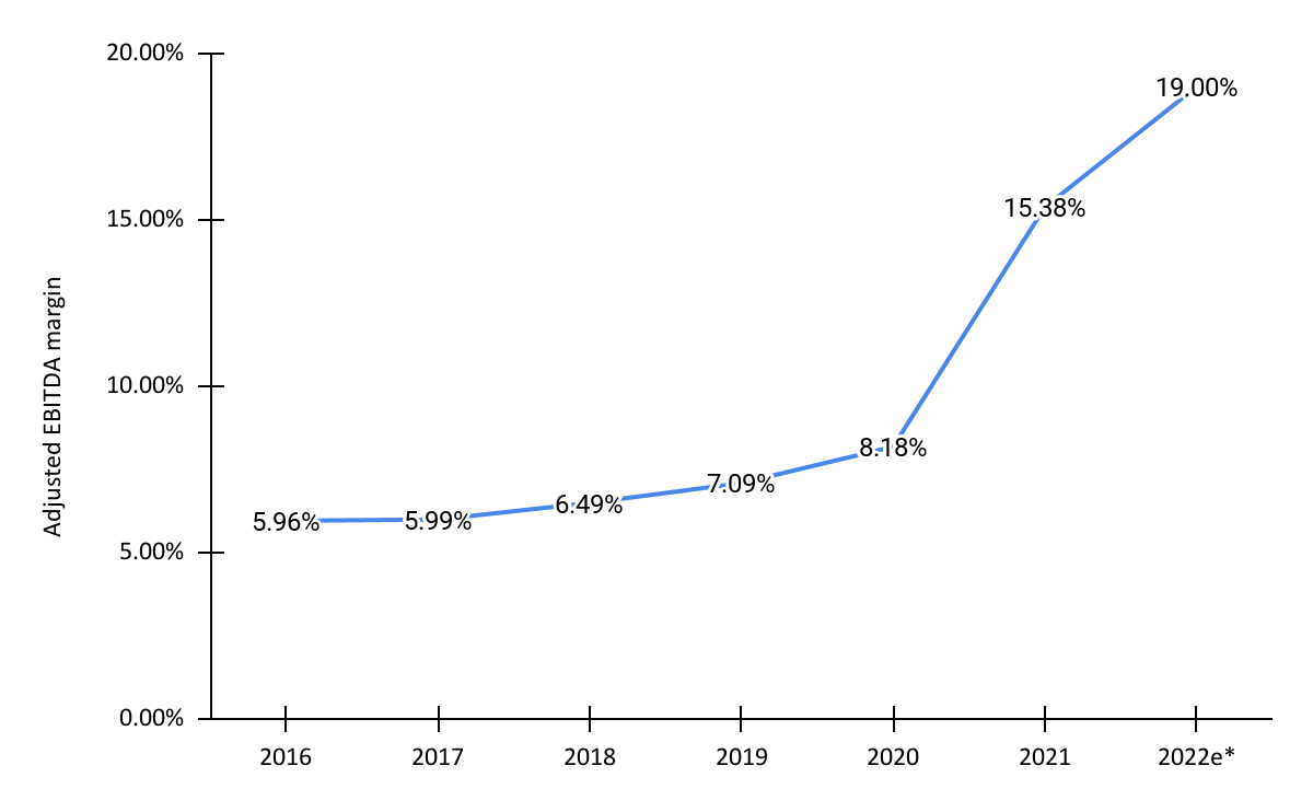 BLDR Yearly adjusted EBITDA margin