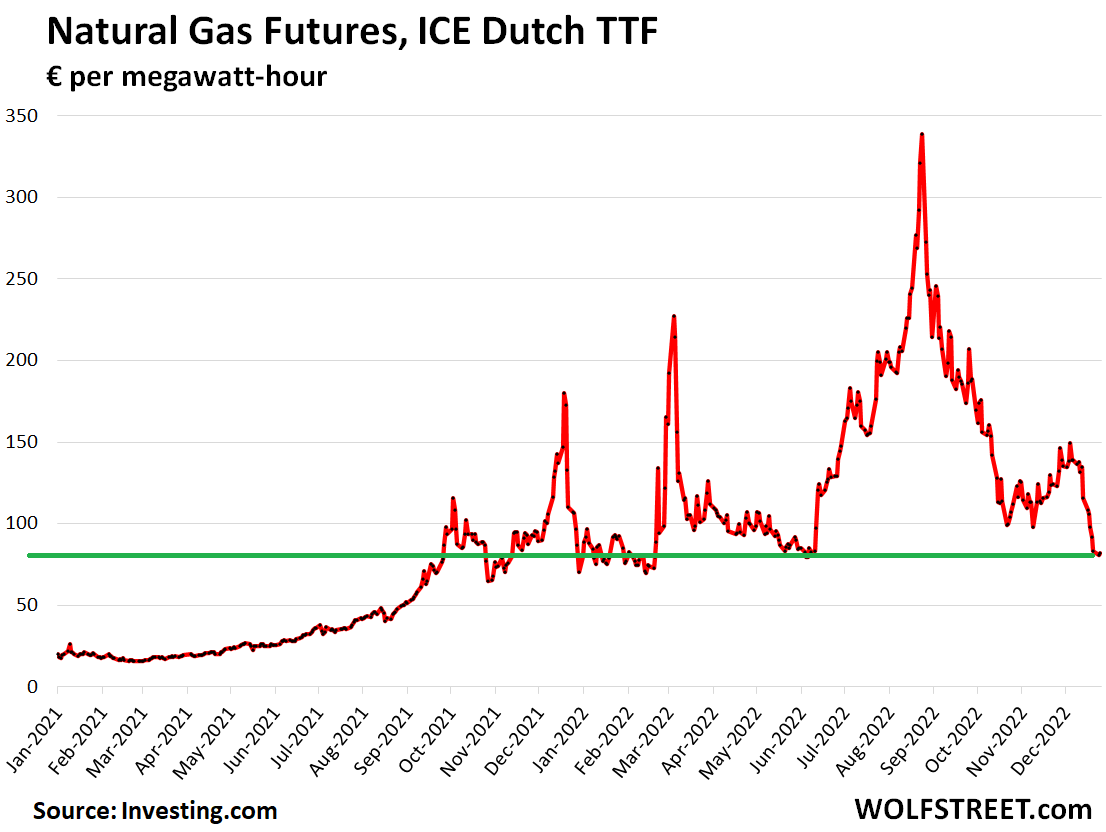 Natural Gas Futures, ICE Dutch TTF, in pounds per megawatt-hour
