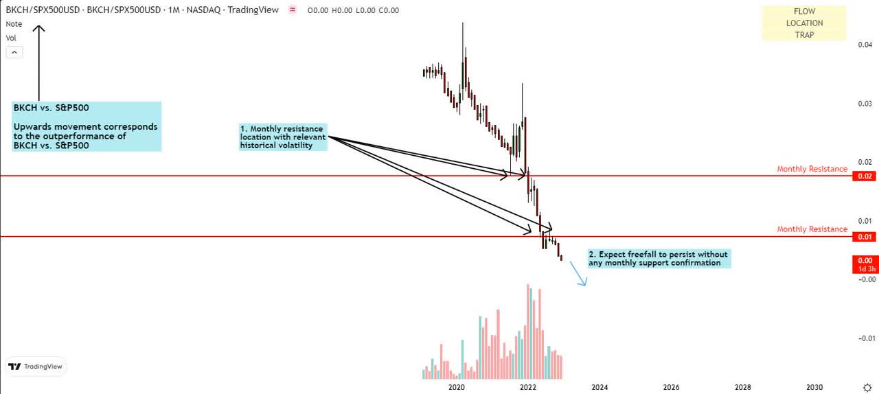 BKCH vs. SPX500 Technical Analysis