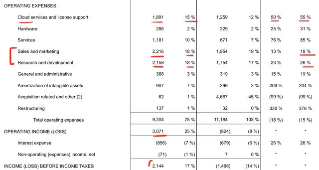 Oracle expenses