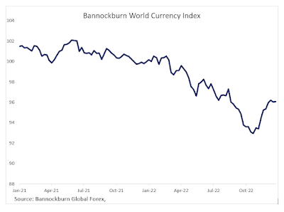 chart: world currency index
