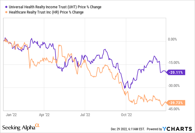 Healthcare realty underperforms in 2022