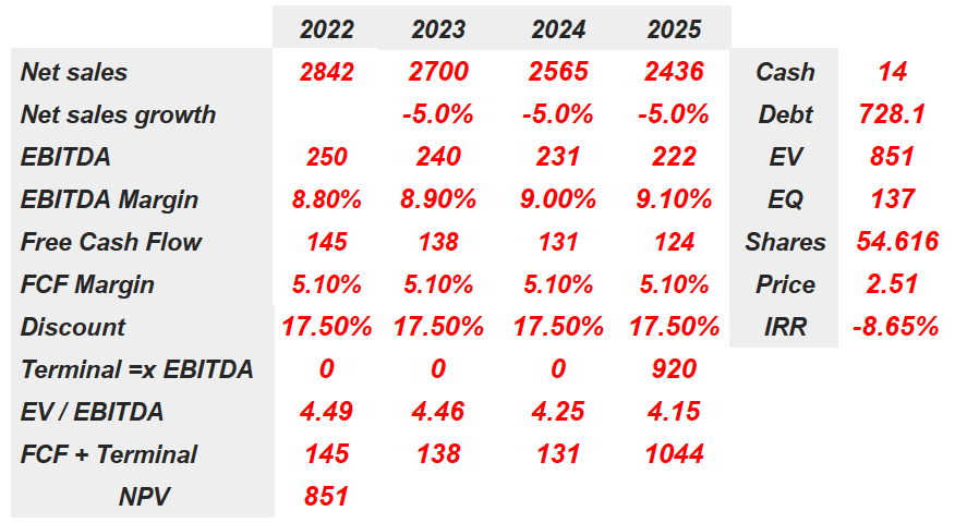 Source: Chatool's DCF Model