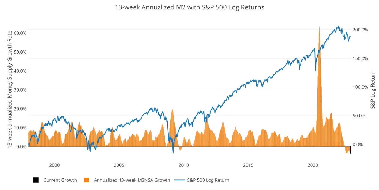 Figure: 10 13-week M2 Annualized and S&P 500
