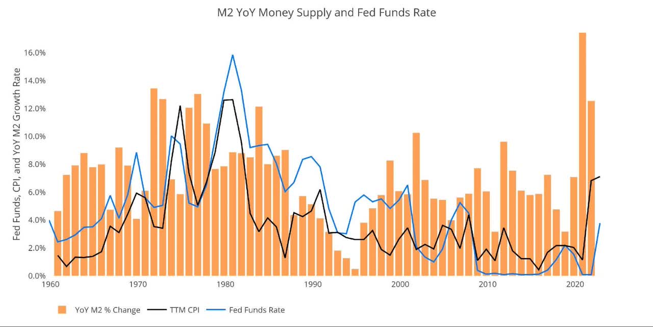 Figure: 8 YoY M2 Change with CPI and Fed Funds