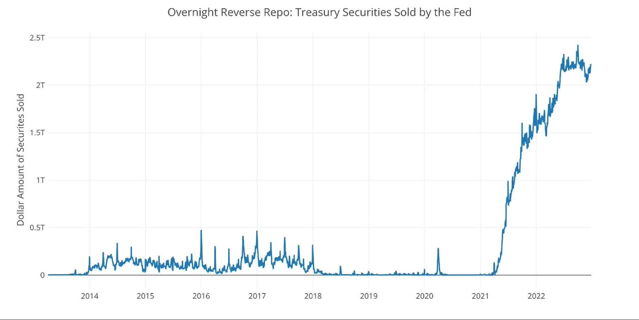 Figure: 11 Fed Reverse Repurchase Agreements