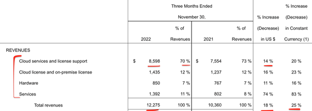 Oracle revenue