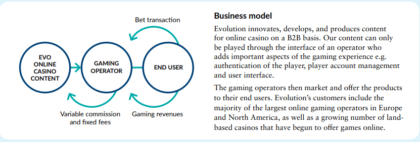 Evolution Gaming's Business Model
