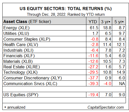 2022 Review: U.S. Equity Sectors