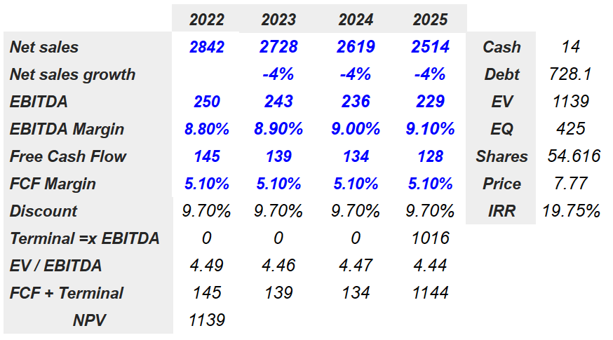 Source: Chatool's DCF Model