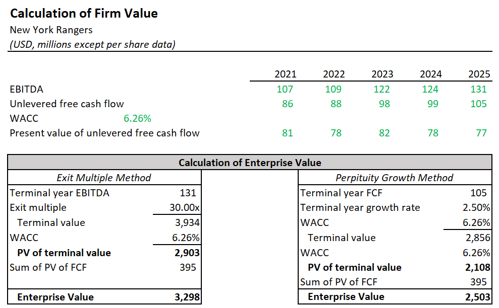 NY Rangers Enterprise Value Calculation
