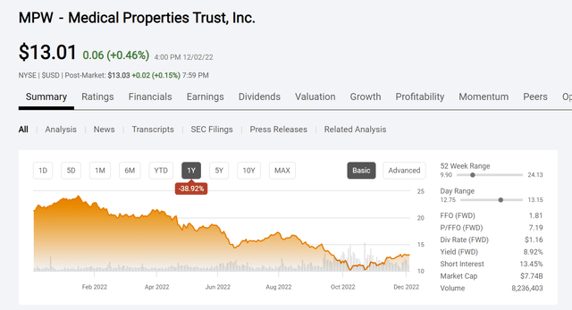 Medical Properties Trust Common Stock Price History And Key Valuation Meaures