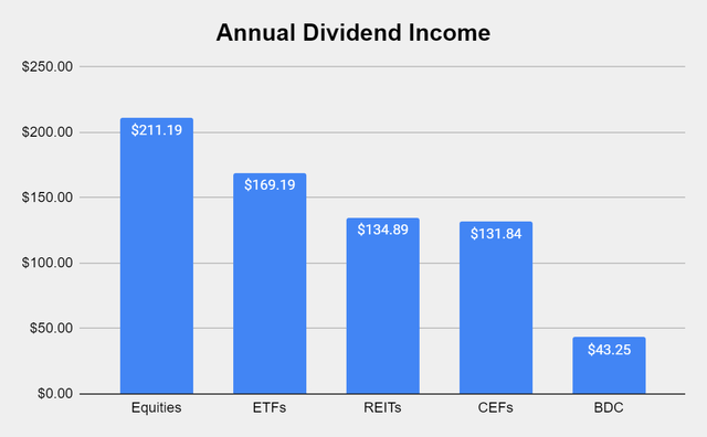 Dividends