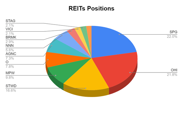 REIT