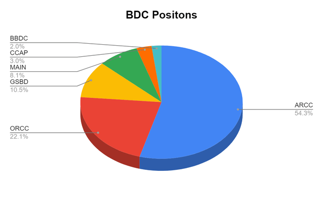BDC