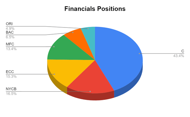 Financials