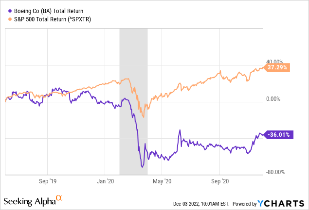 YCharts - Boeing vs. S&P 500 Total Returns, June 2019 to December 2020