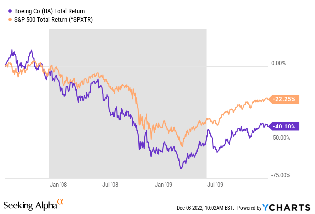 YCharts - Boeing vs. S&amp;P 500 Total Returns, July 2007 to December 2009