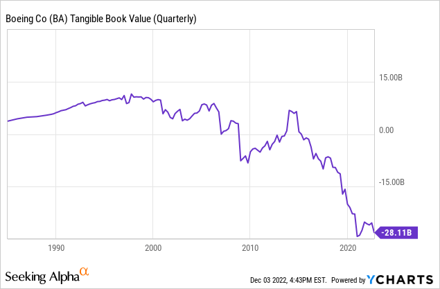 YCharts - Boeing Tangible Book Value (Quarterly), Since 1987