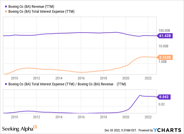 YCharts - Boeing, Revenue vs. Interest Expense Data, Since 2009