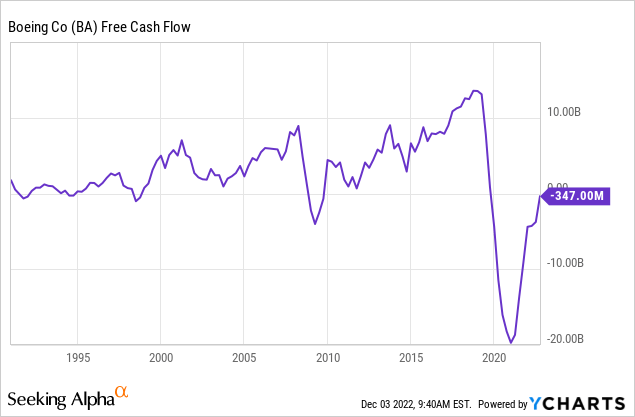 YCharts - Boeing, Trailing 12-Month Free Cash Flow, Since 1992