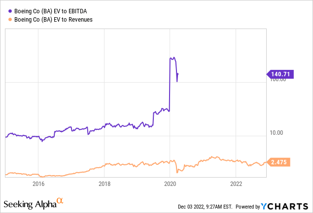 YCharts - Boeing, EV to Trailing 12-Month EBITDA and Revenues, Since 2015