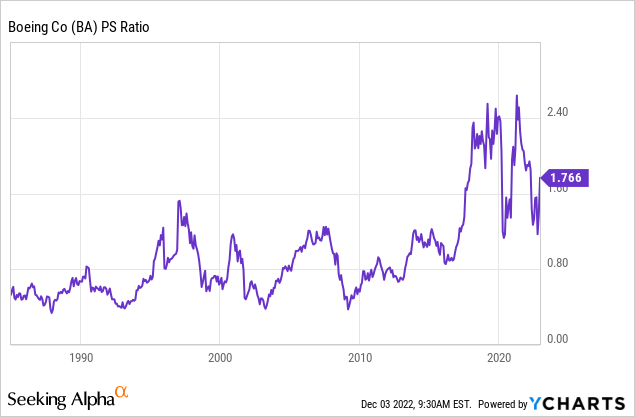 YCharts - Boeing, Price to Trailing 12-Month Sales, Since 1987