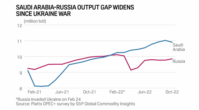 Russia oil table