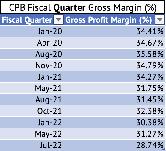 Campbell Soup Quarter Gross Profit Margin (%) [Jan 2020 - Jul 2022]