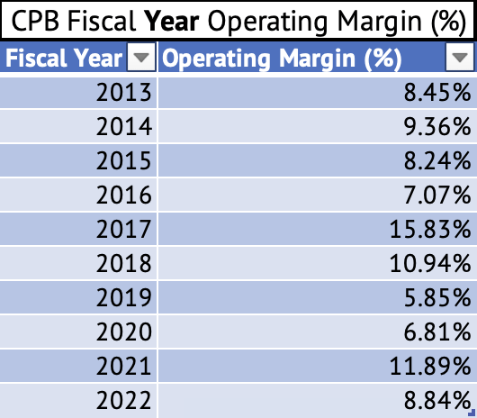 Campbell Soup Annual Operating Margin (%)