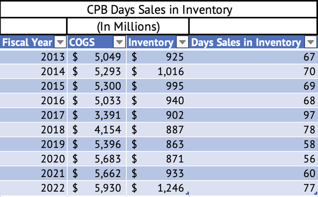 Campbell Soup Days Sales in Inventory