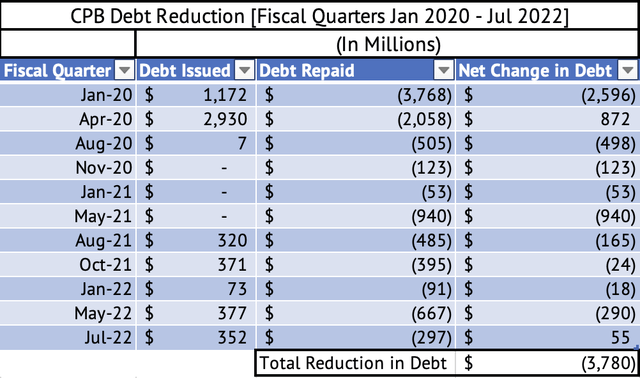 Campbell Soup Debt Reduction [Jan 2020 - Jul -2022]