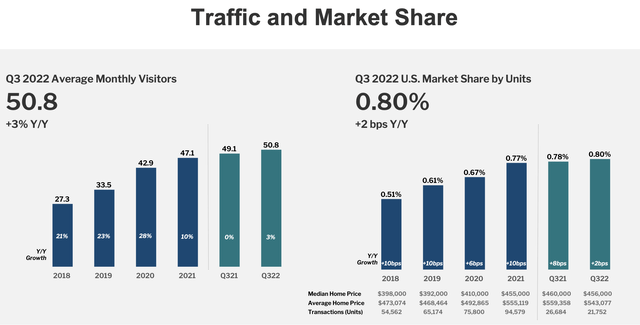 Redfin traffic and market share