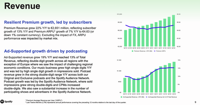 Spotify ad revenue growth