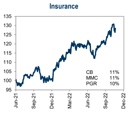 Insurance Industry's Relative Strength Keeps Up