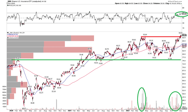 IAK: Fresh Weekly High Close With Strong RSI