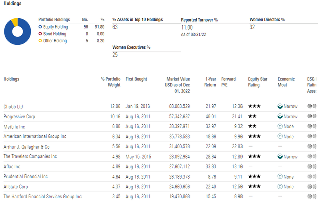 IAK: Portfolio Holdings & Concentration