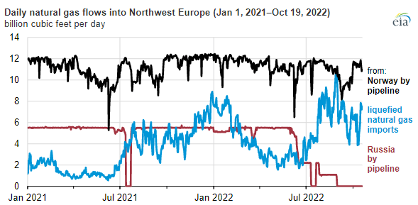 Natural Gas Supplies To Northwest Europe