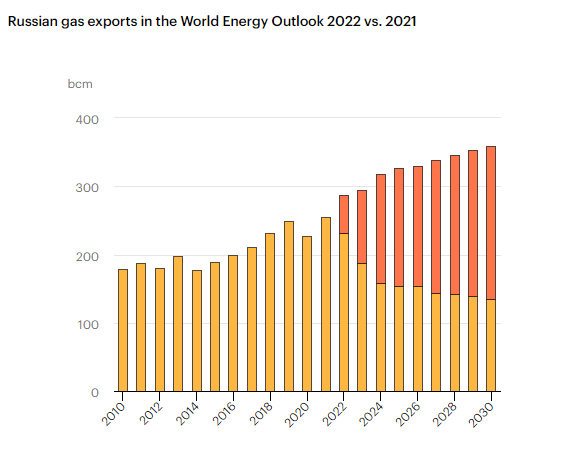 Russian Gas Exports in the World Energy Outlook 2022 vs. 2021