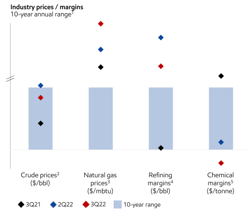 Energy Industry Prices/Margin Ratio