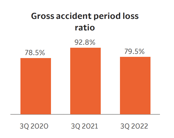 Root gross accident period loss ratio