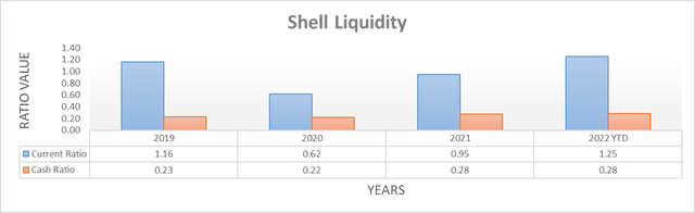 Shell Liquidity