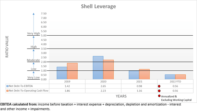 Shell Leverage