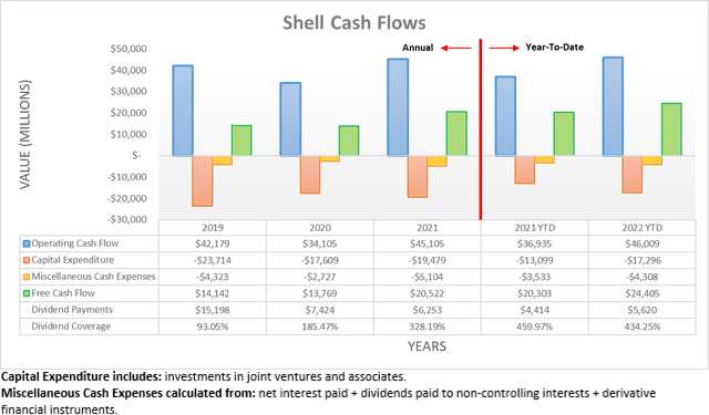 Shell Cash Flows