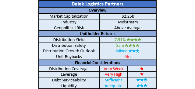 Delek Logistics Partners Ratings