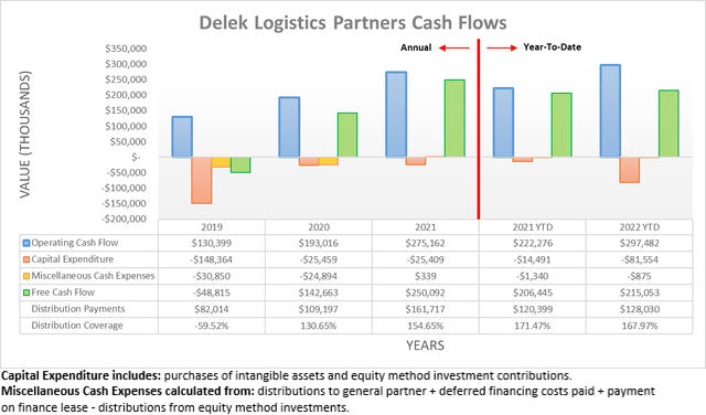 Delek Logistics Partners Cash Flows