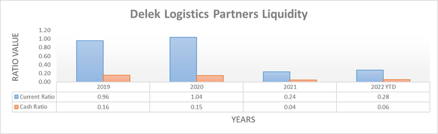 Delek Logistics Partners Liquidity