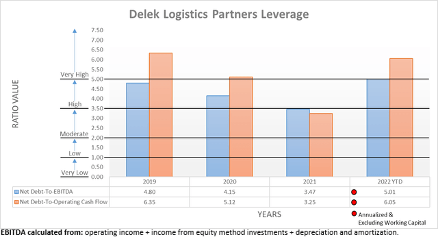 Delek Logistics Partners Leverage