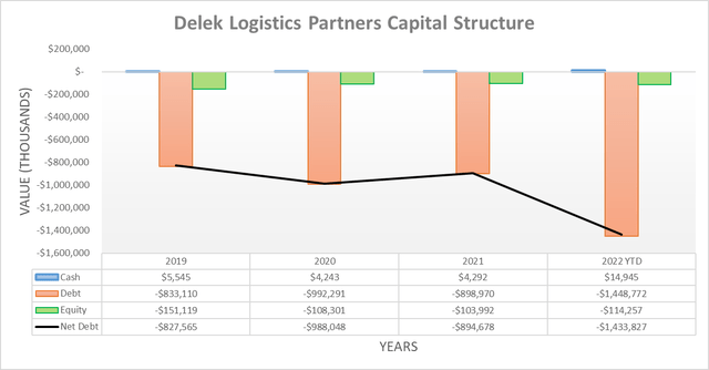 Delek Logistics Partners Capital Structure