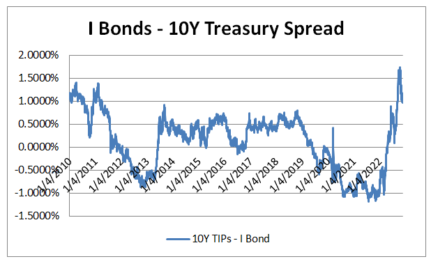 TIPs I Bonds Interest rates
